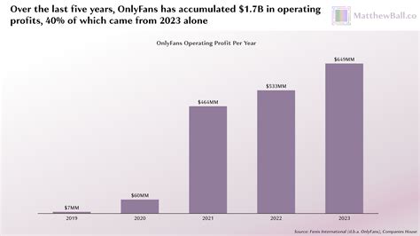 onlyfans top 0.1|Breaking Down OnlyFans’ Stunning Economics — MatthewBall.co